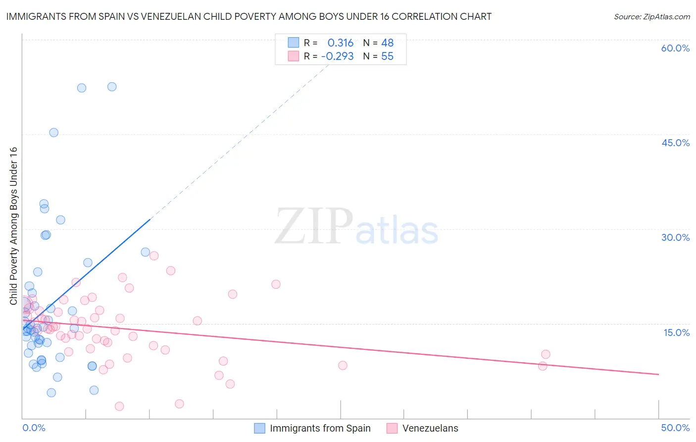 Immigrants from Spain vs Venezuelan Child Poverty Among Boys Under 16