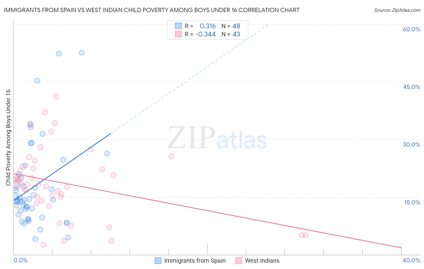 Immigrants from Spain vs West Indian Child Poverty Among Boys Under 16