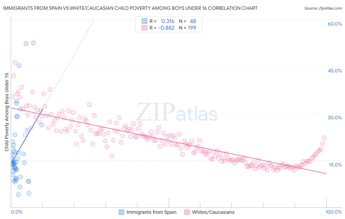 Immigrants from Spain vs White/Caucasian Child Poverty Among Boys Under 16