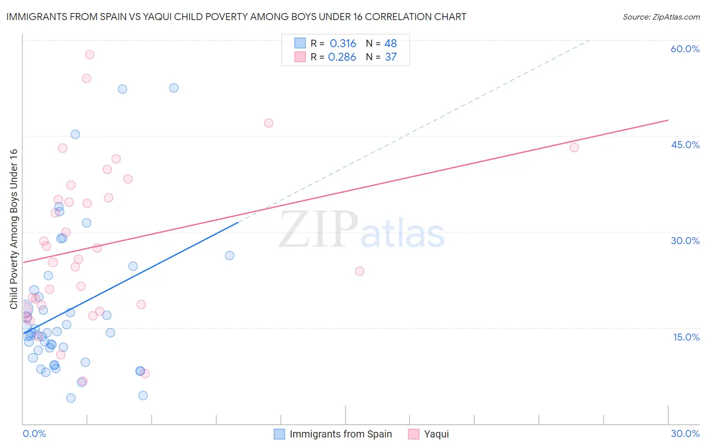 Immigrants from Spain vs Yaqui Child Poverty Among Boys Under 16