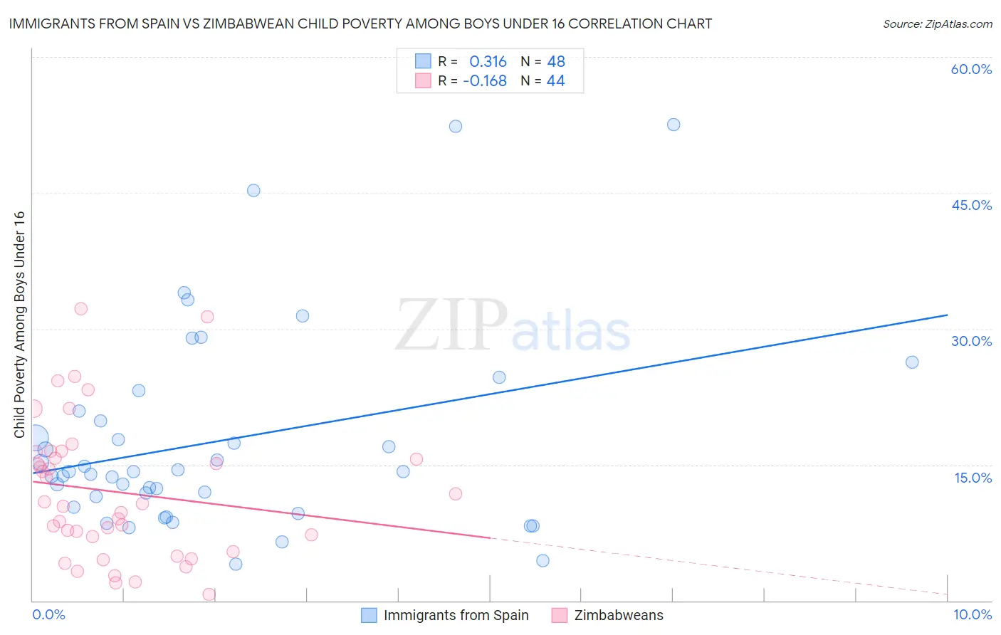 Immigrants from Spain vs Zimbabwean Child Poverty Among Boys Under 16
