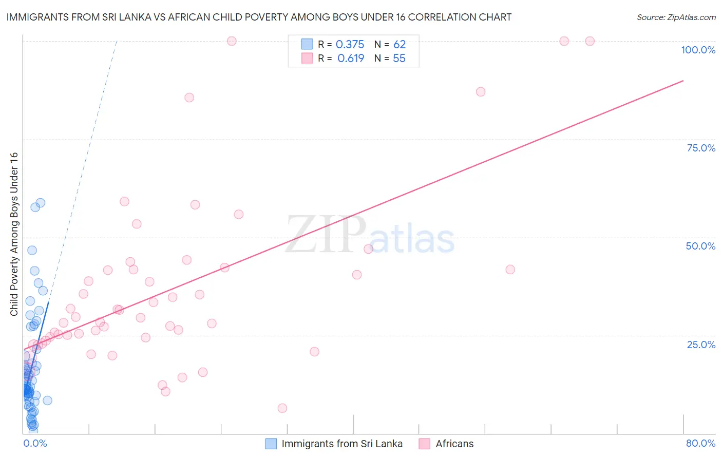 Immigrants from Sri Lanka vs African Child Poverty Among Boys Under 16
