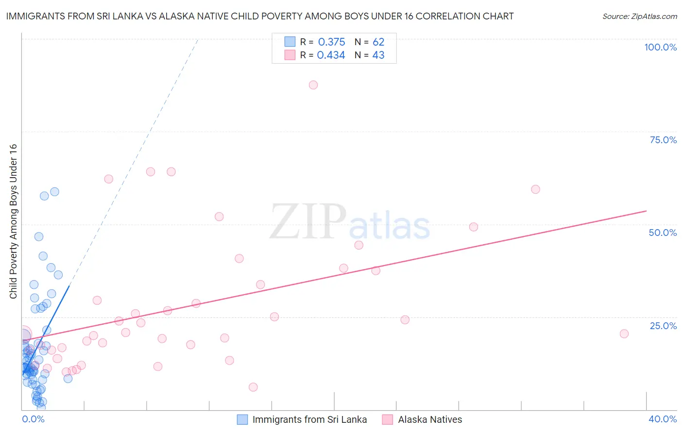 Immigrants from Sri Lanka vs Alaska Native Child Poverty Among Boys Under 16