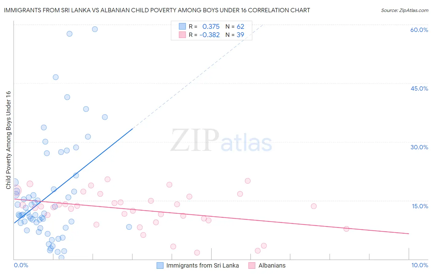 Immigrants from Sri Lanka vs Albanian Child Poverty Among Boys Under 16
