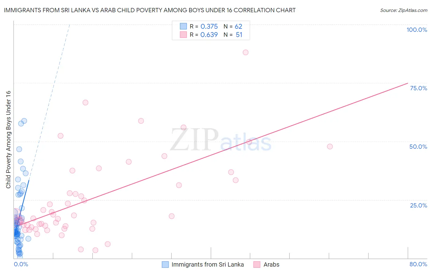 Immigrants from Sri Lanka vs Arab Child Poverty Among Boys Under 16