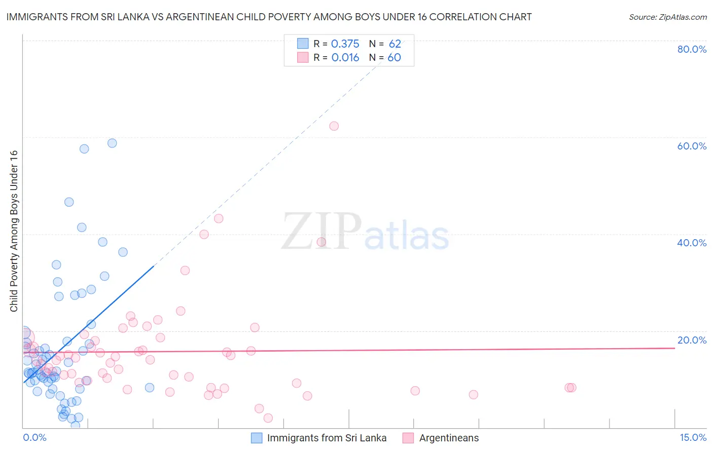 Immigrants from Sri Lanka vs Argentinean Child Poverty Among Boys Under 16