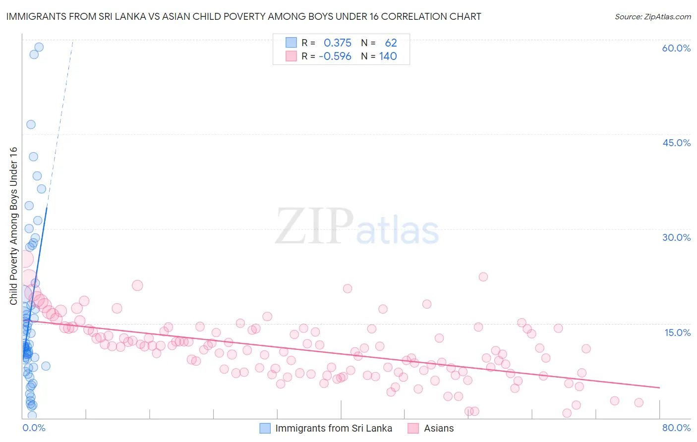 Immigrants from Sri Lanka vs Asian Child Poverty Among Boys Under 16
