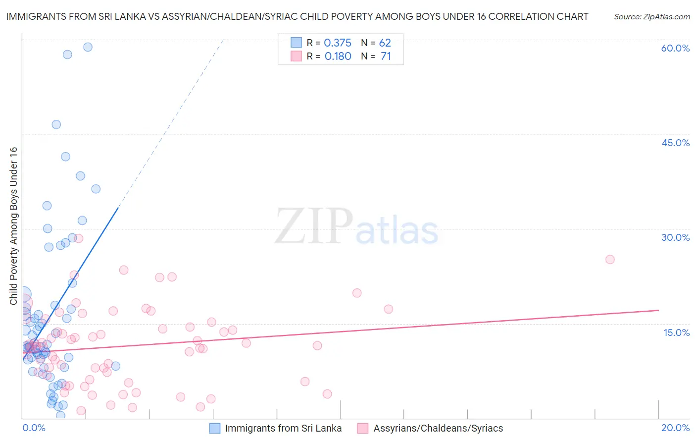 Immigrants from Sri Lanka vs Assyrian/Chaldean/Syriac Child Poverty Among Boys Under 16