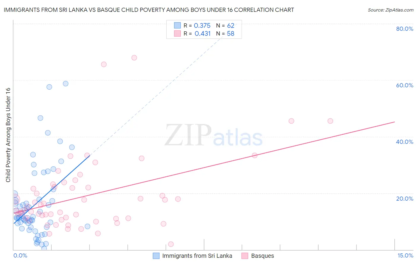 Immigrants from Sri Lanka vs Basque Child Poverty Among Boys Under 16