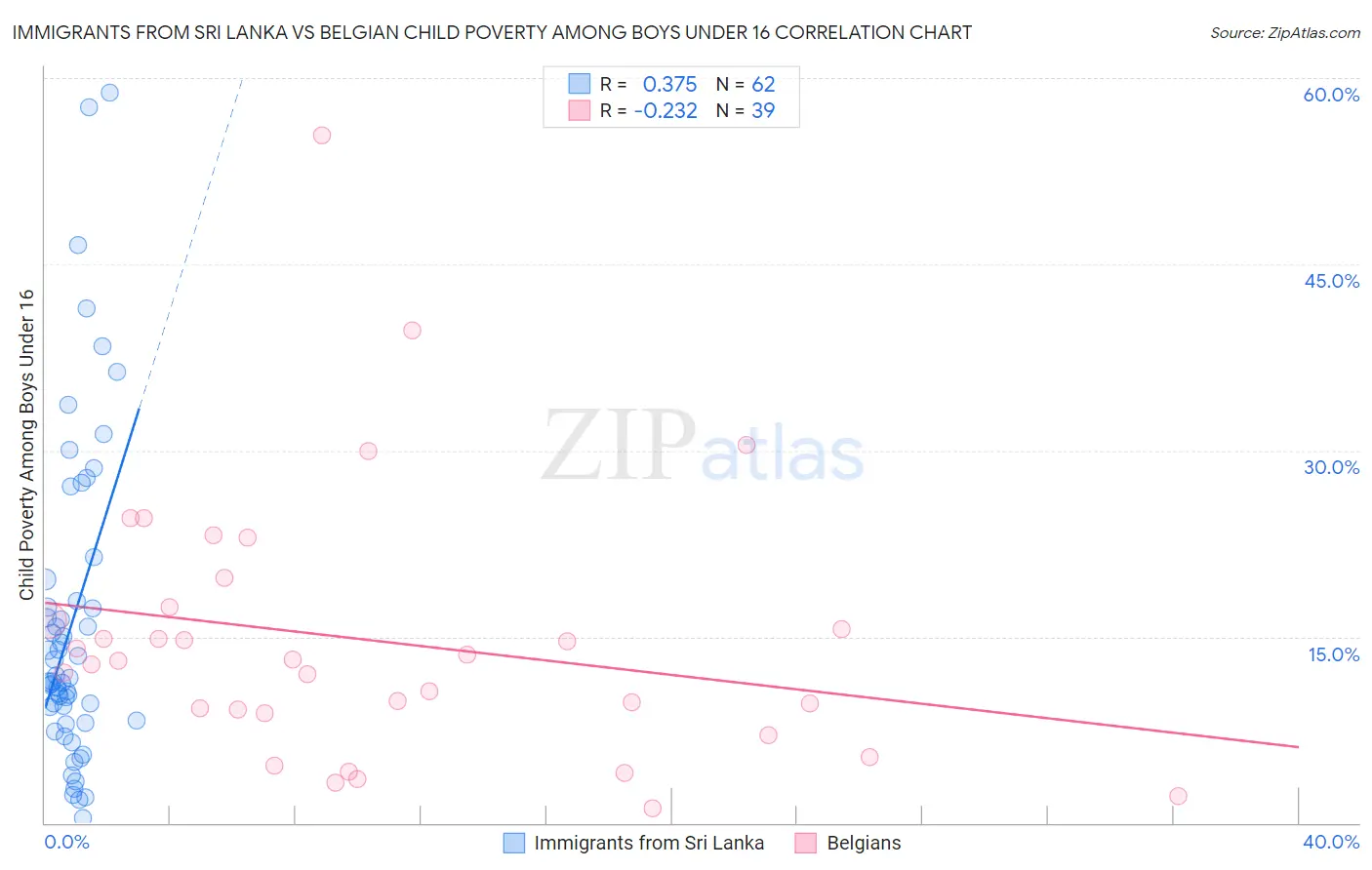 Immigrants from Sri Lanka vs Belgian Child Poverty Among Boys Under 16