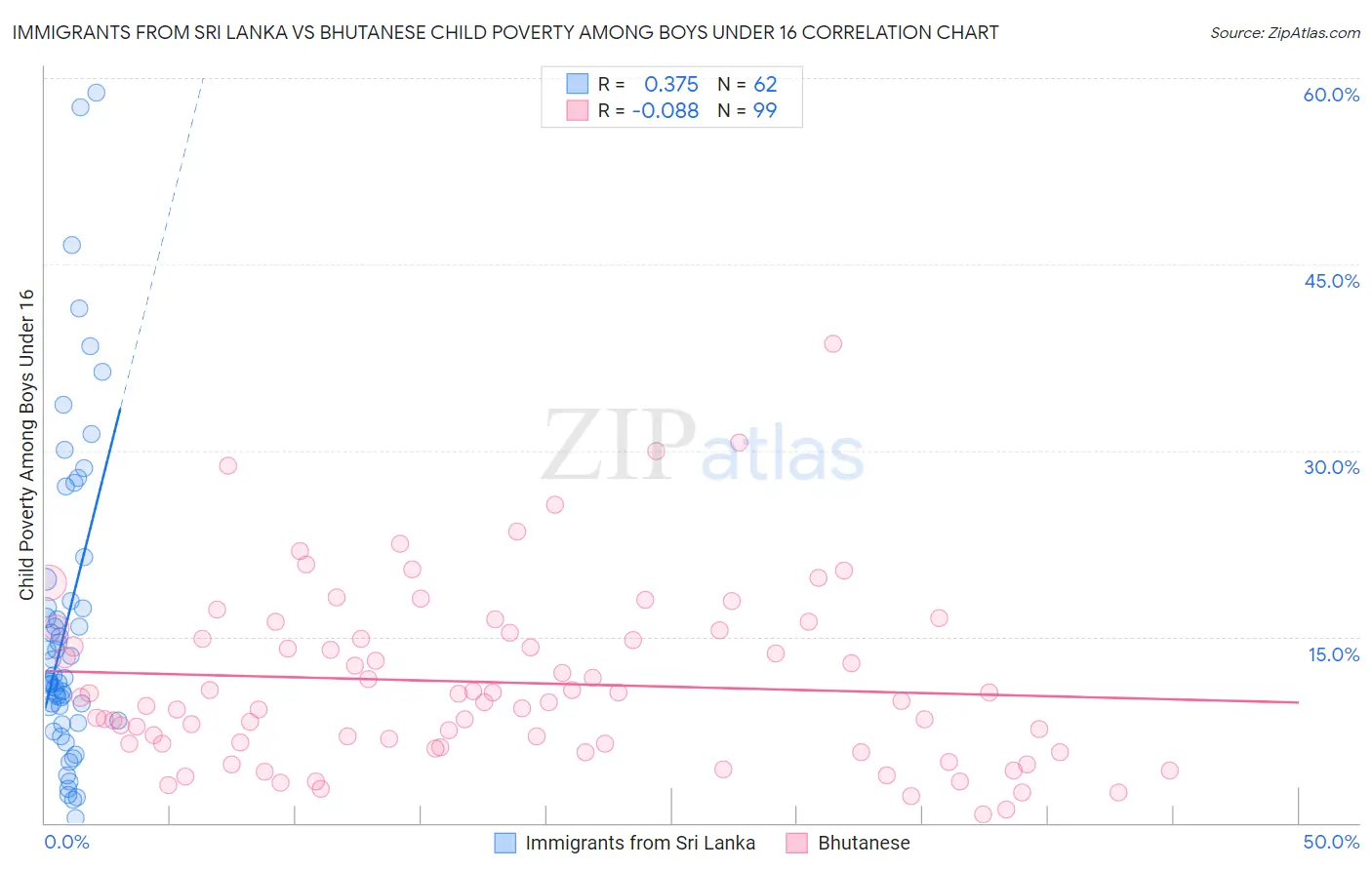 Immigrants from Sri Lanka vs Bhutanese Child Poverty Among Boys Under 16