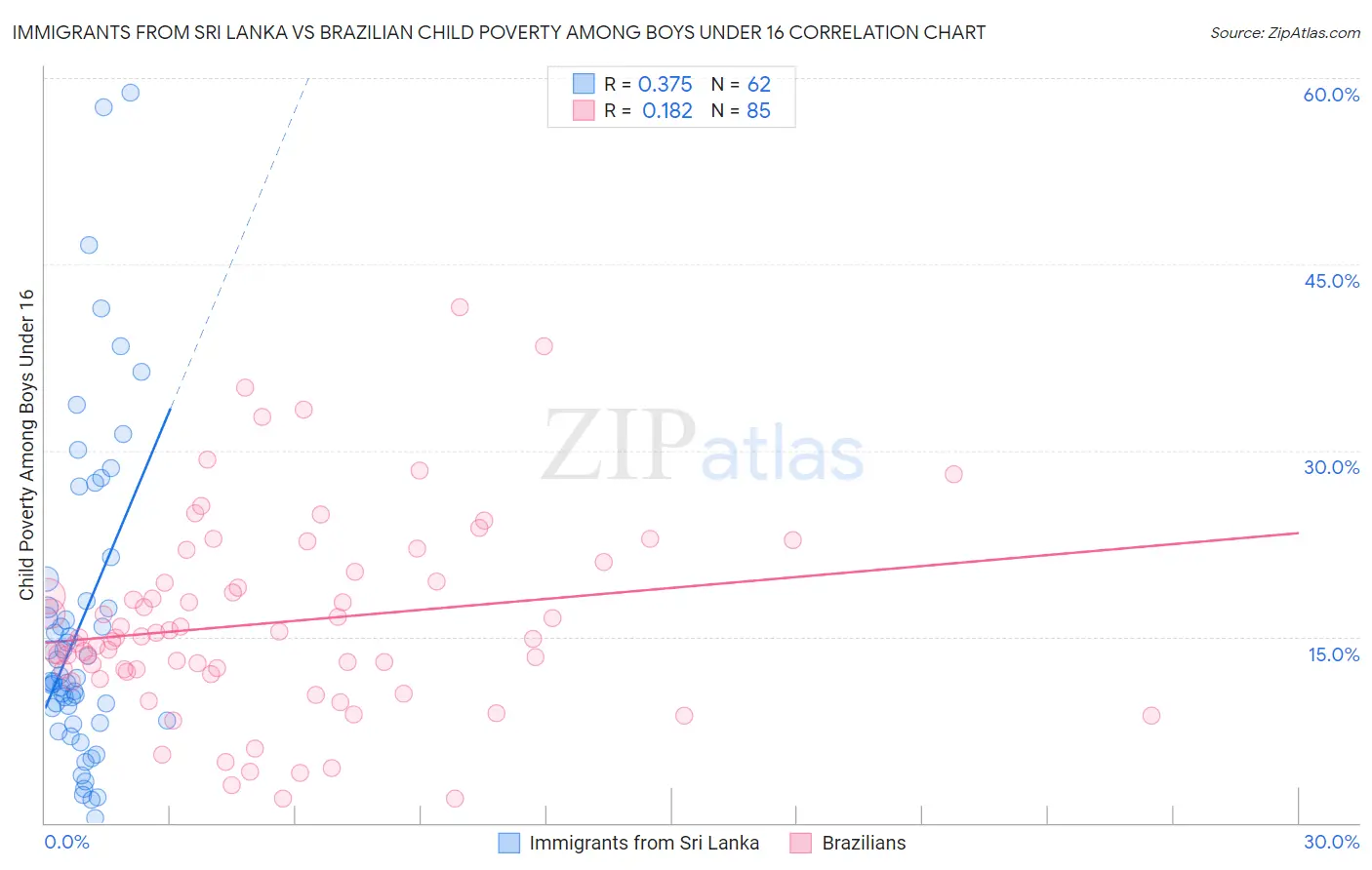 Immigrants from Sri Lanka vs Brazilian Child Poverty Among Boys Under 16