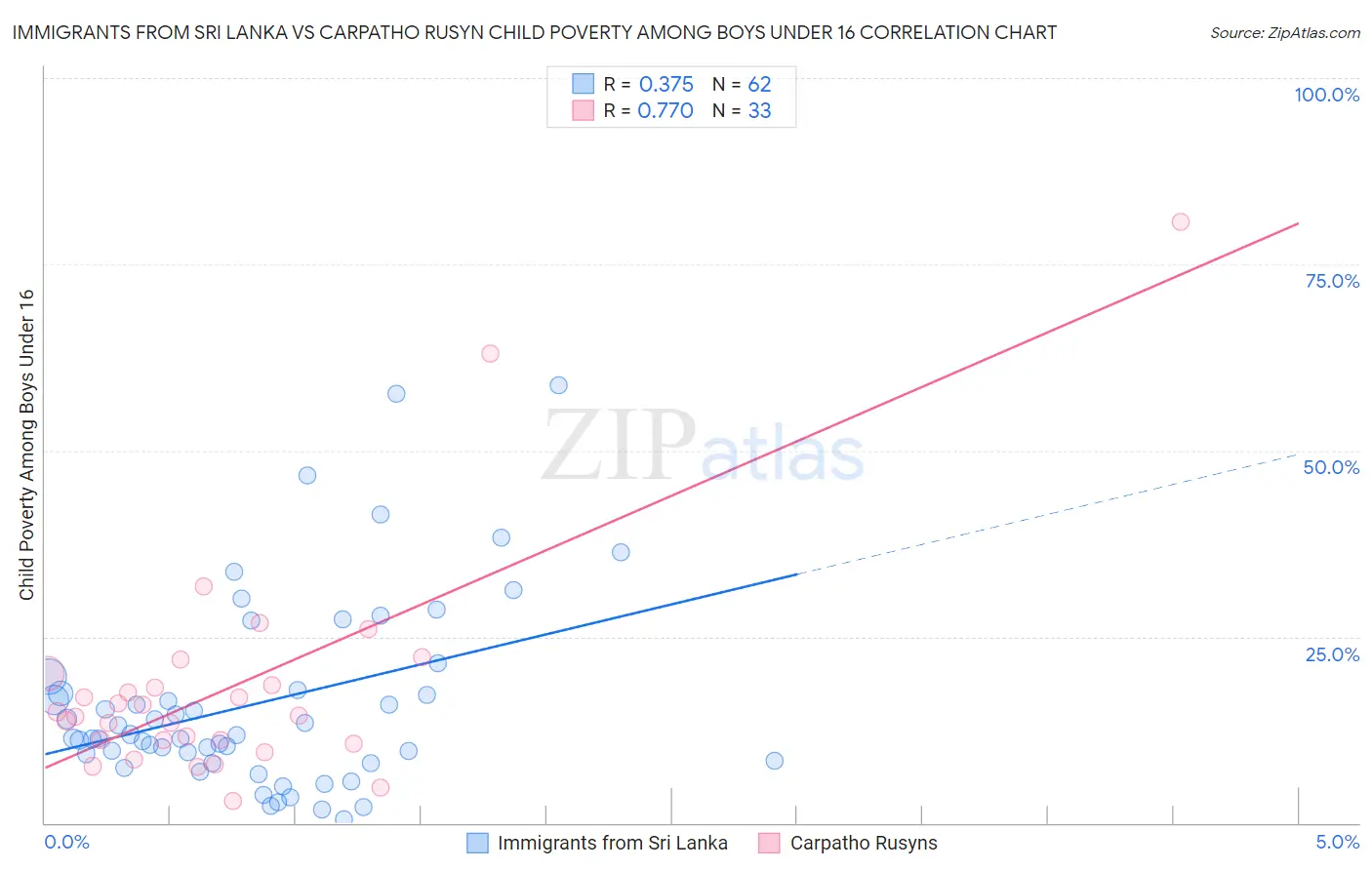 Immigrants from Sri Lanka vs Carpatho Rusyn Child Poverty Among Boys Under 16