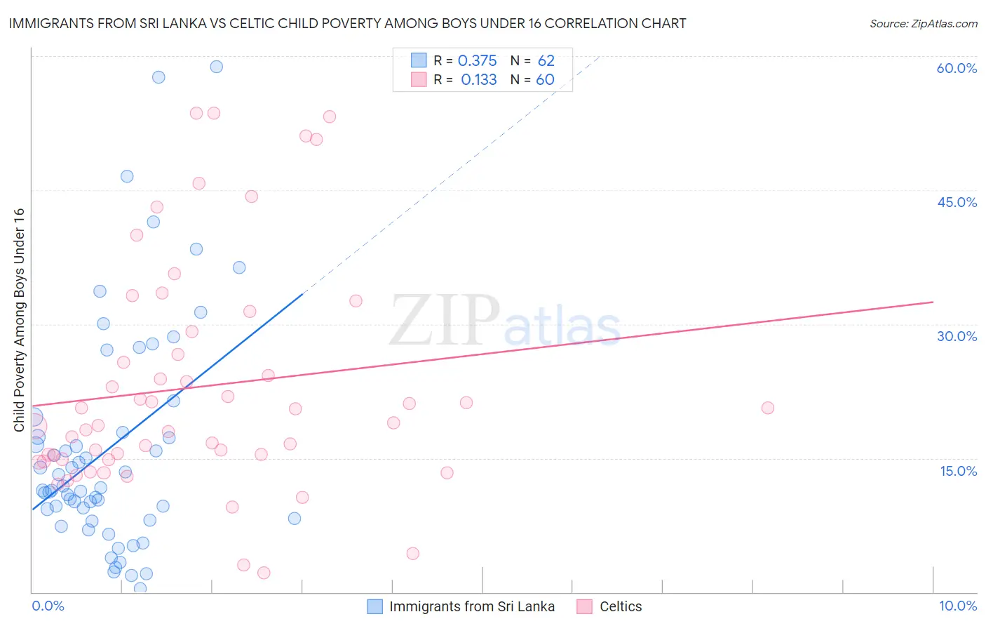Immigrants from Sri Lanka vs Celtic Child Poverty Among Boys Under 16