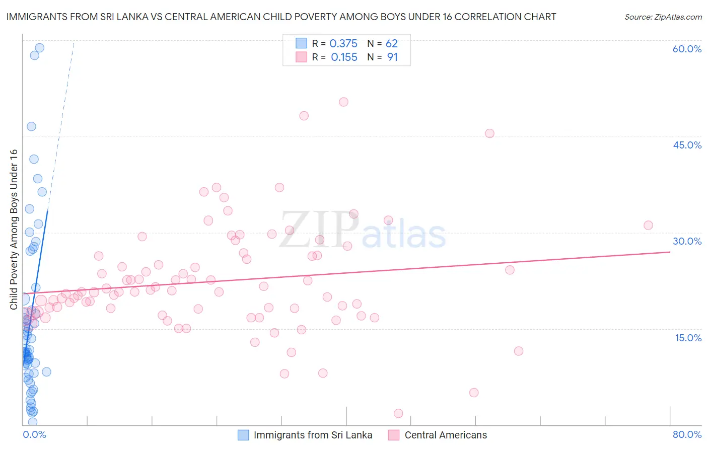 Immigrants from Sri Lanka vs Central American Child Poverty Among Boys Under 16