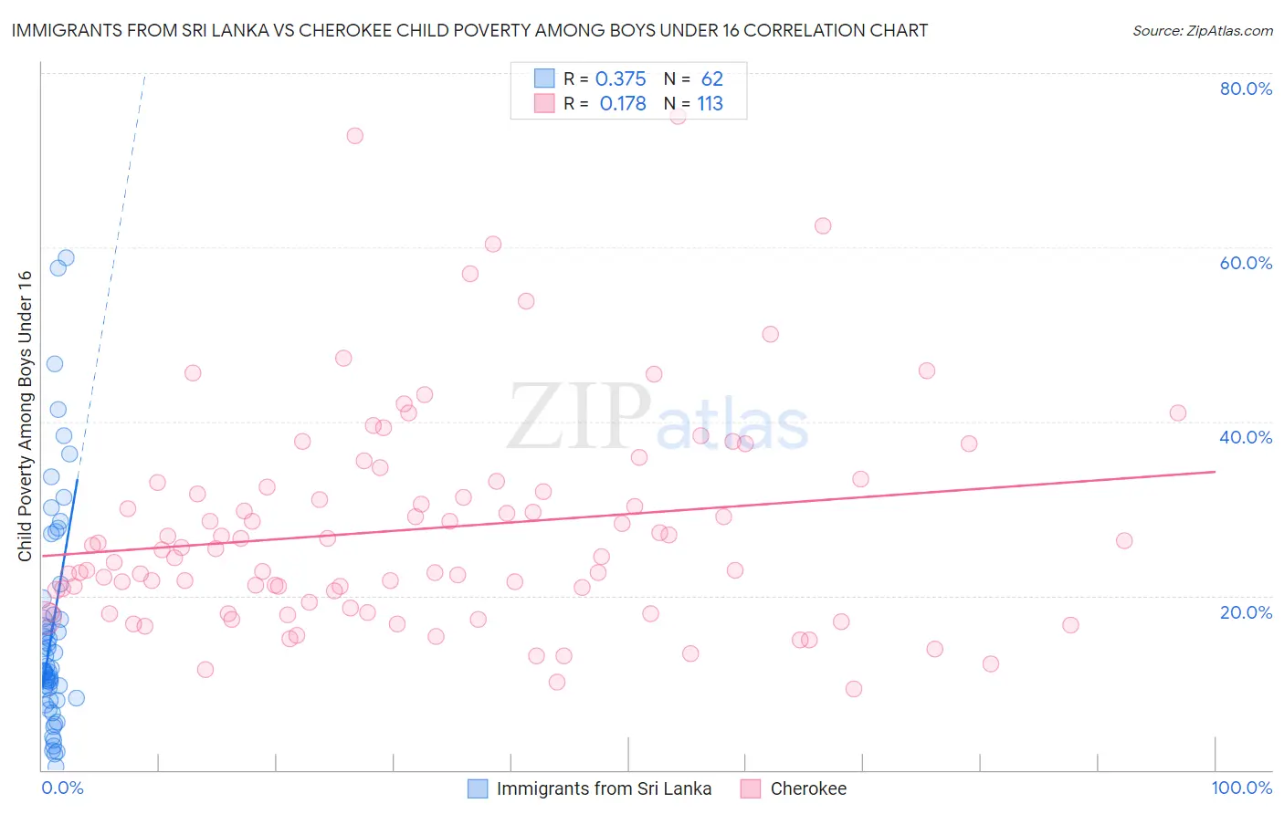 Immigrants from Sri Lanka vs Cherokee Child Poverty Among Boys Under 16
