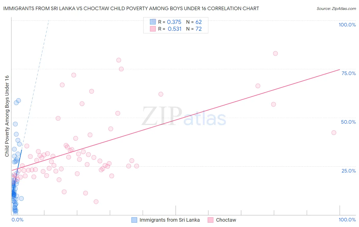 Immigrants from Sri Lanka vs Choctaw Child Poverty Among Boys Under 16
