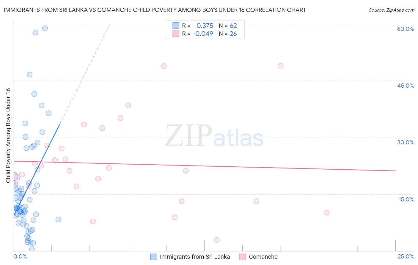 Immigrants from Sri Lanka vs Comanche Child Poverty Among Boys Under 16