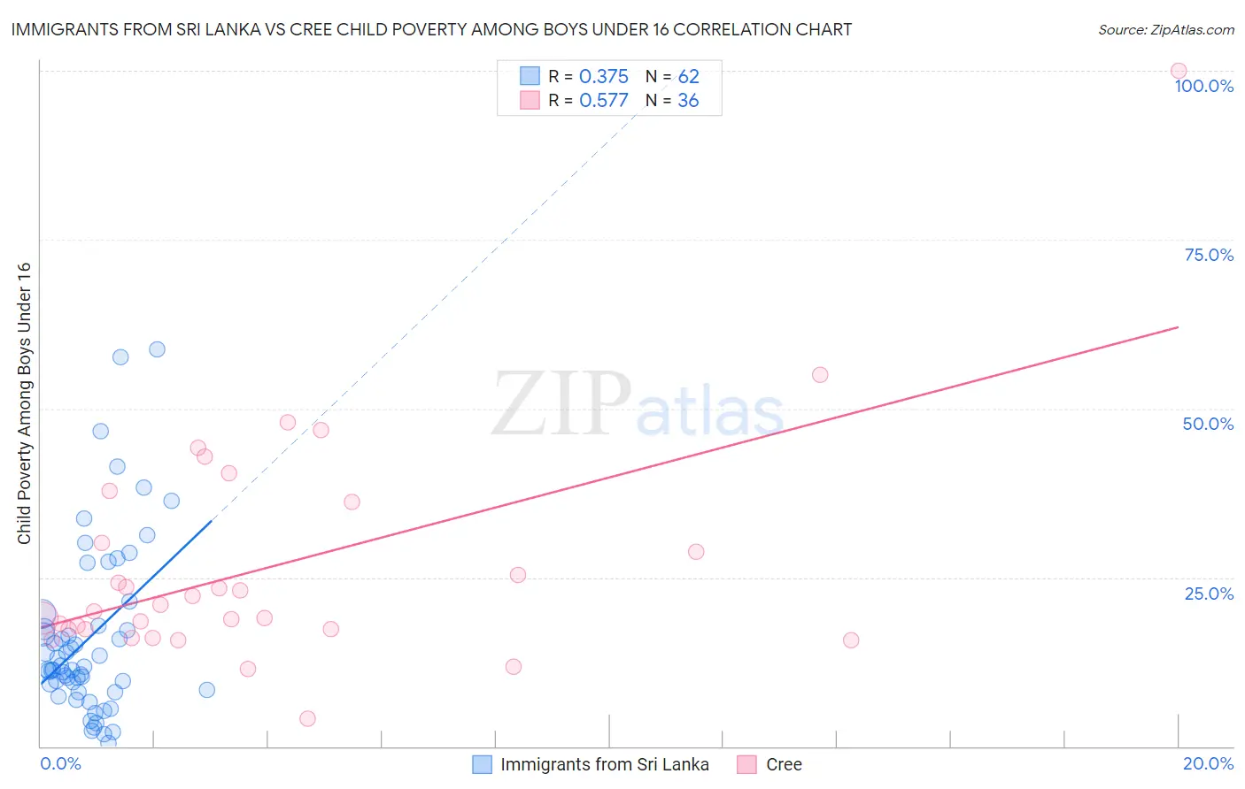 Immigrants from Sri Lanka vs Cree Child Poverty Among Boys Under 16