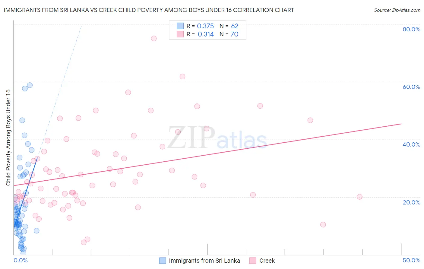 Immigrants from Sri Lanka vs Creek Child Poverty Among Boys Under 16