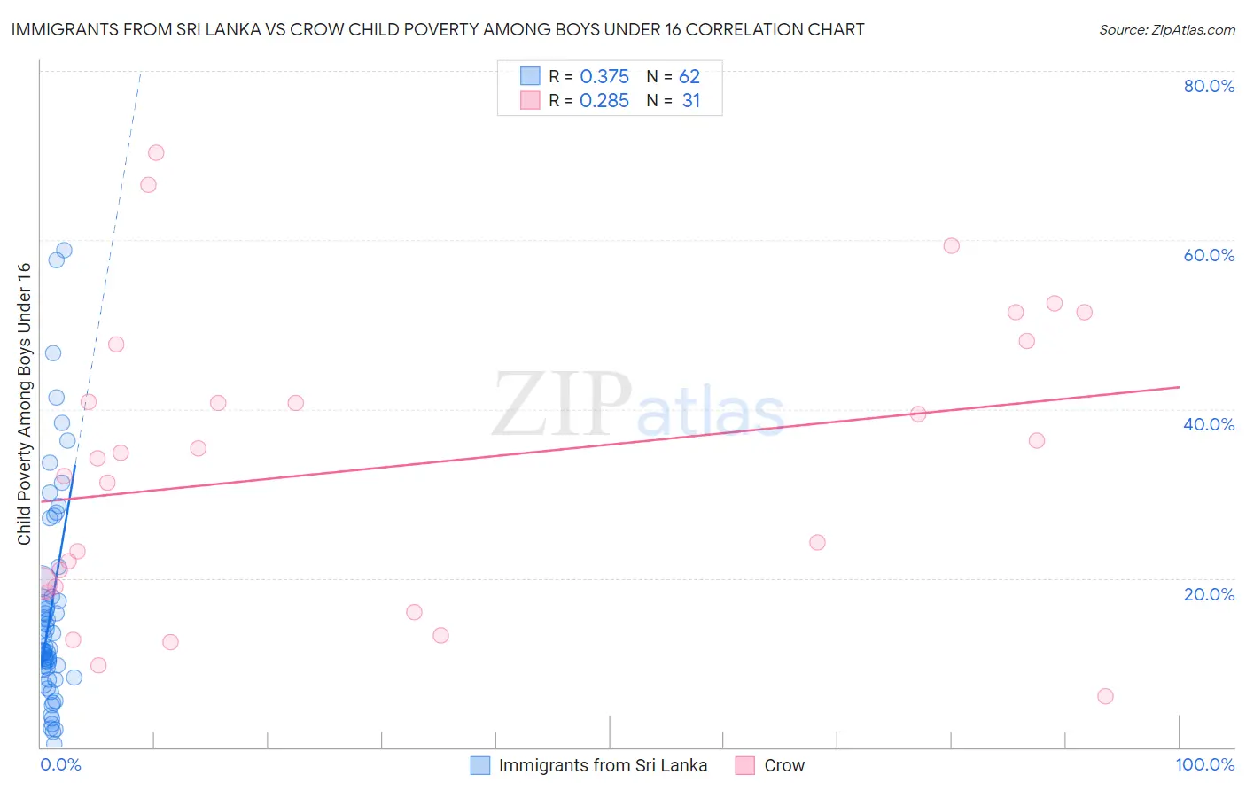 Immigrants from Sri Lanka vs Crow Child Poverty Among Boys Under 16