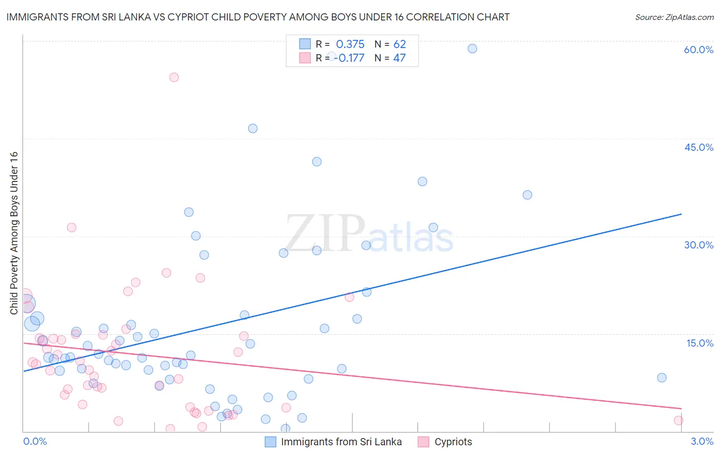 Immigrants from Sri Lanka vs Cypriot Child Poverty Among Boys Under 16