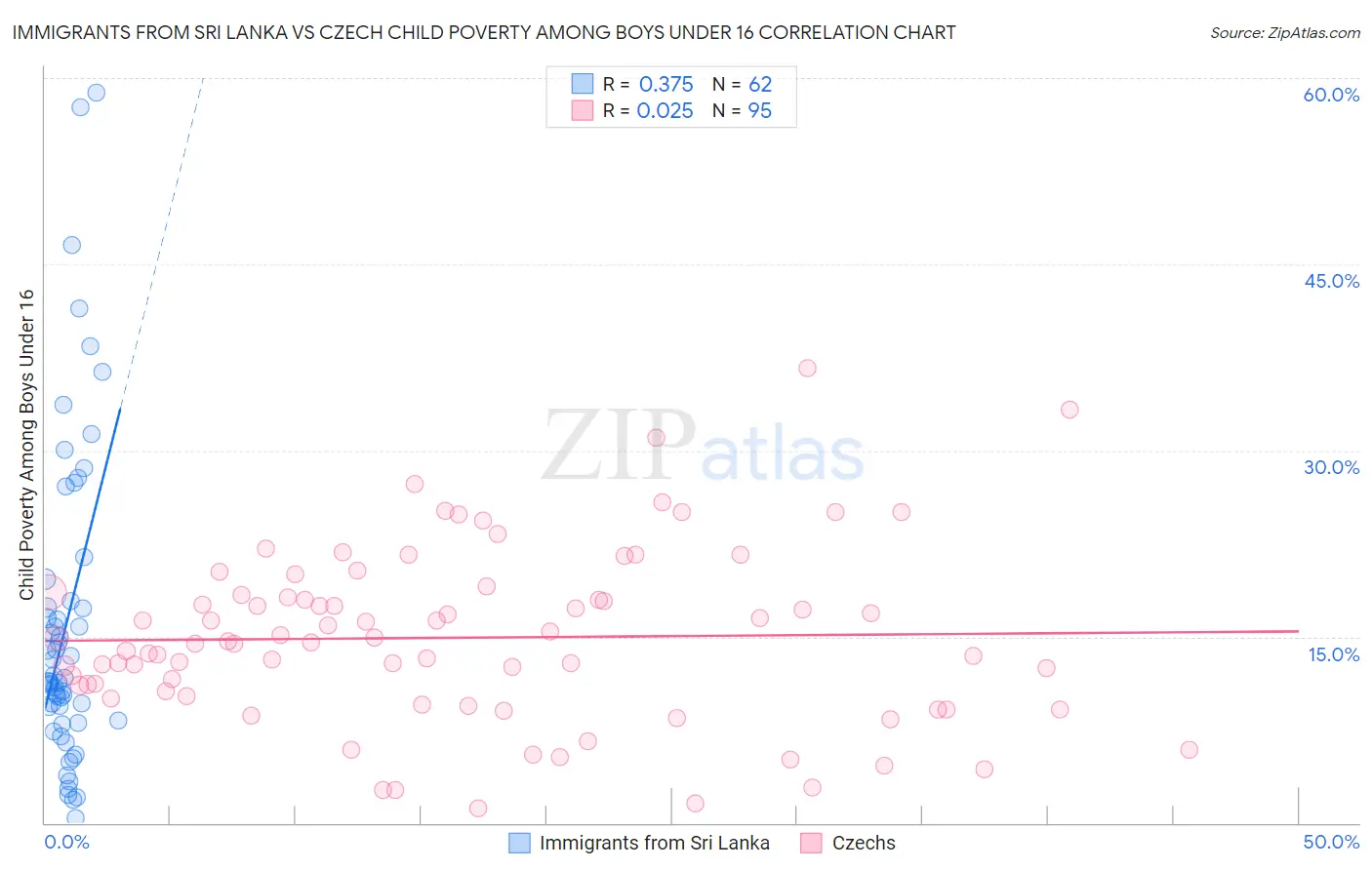 Immigrants from Sri Lanka vs Czech Child Poverty Among Boys Under 16