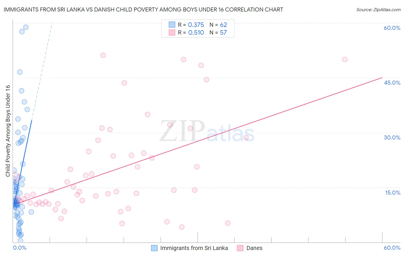 Immigrants from Sri Lanka vs Danish Child Poverty Among Boys Under 16