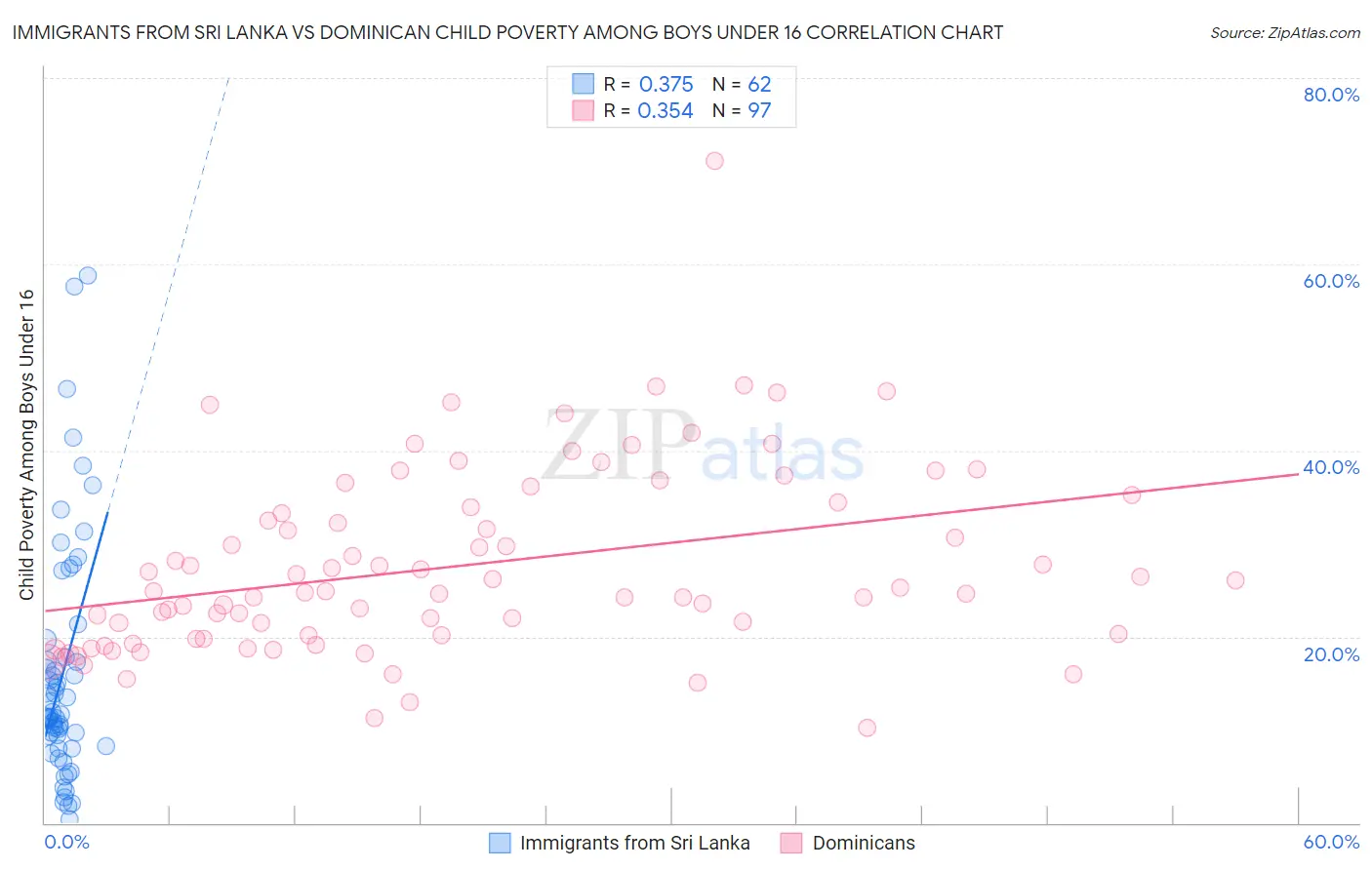 Immigrants from Sri Lanka vs Dominican Child Poverty Among Boys Under 16