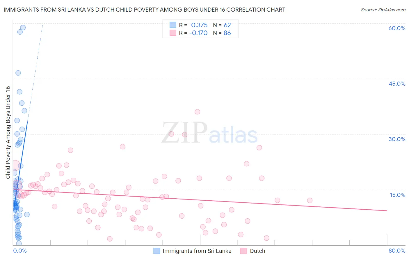 Immigrants from Sri Lanka vs Dutch Child Poverty Among Boys Under 16