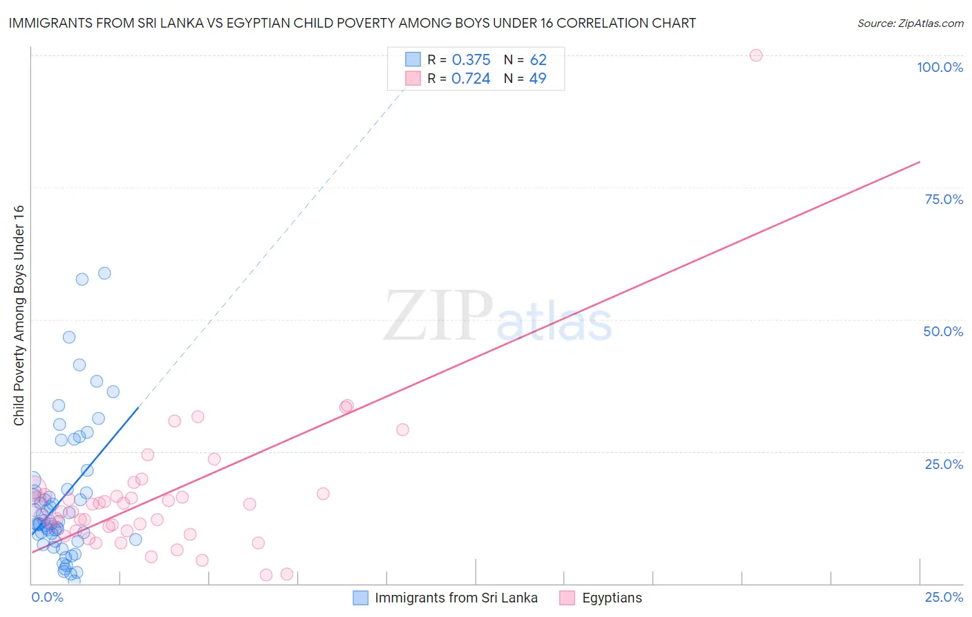 Immigrants from Sri Lanka vs Egyptian Child Poverty Among Boys Under 16