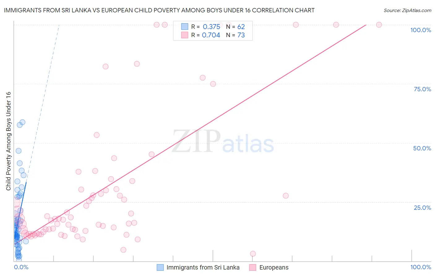 Immigrants from Sri Lanka vs European Child Poverty Among Boys Under 16