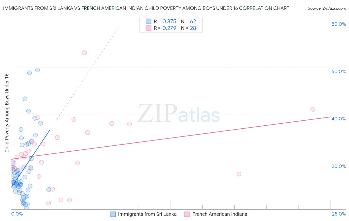 Immigrants from Sri Lanka vs French American Indian Child Poverty Among Boys Under 16