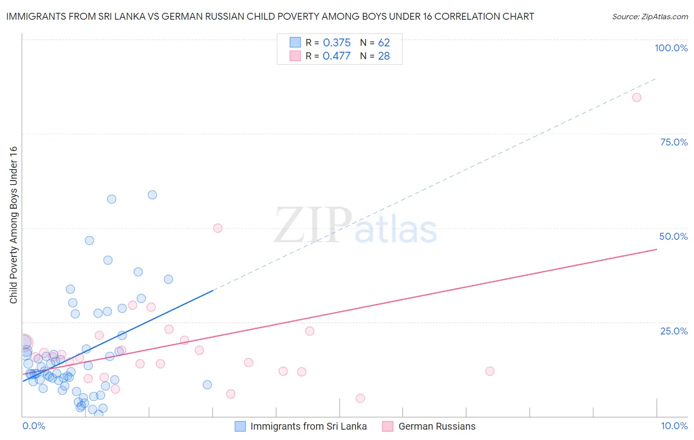 Immigrants from Sri Lanka vs German Russian Child Poverty Among Boys Under 16