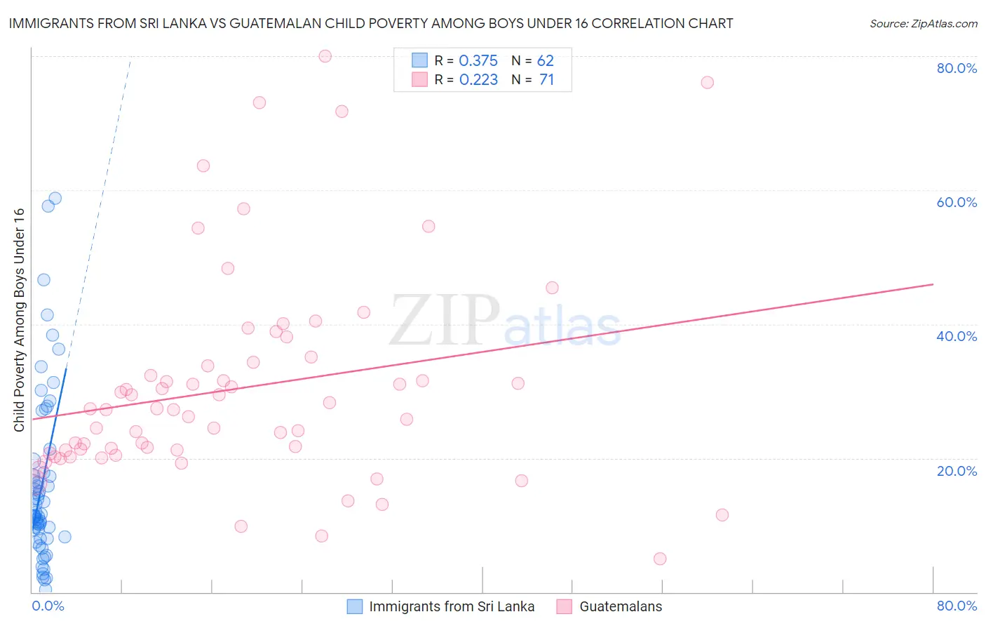 Immigrants from Sri Lanka vs Guatemalan Child Poverty Among Boys Under 16