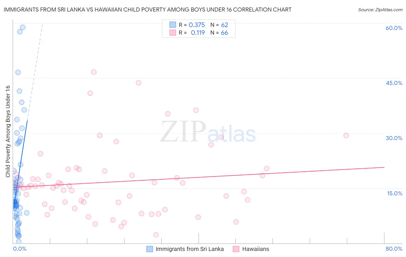 Immigrants from Sri Lanka vs Hawaiian Child Poverty Among Boys Under 16