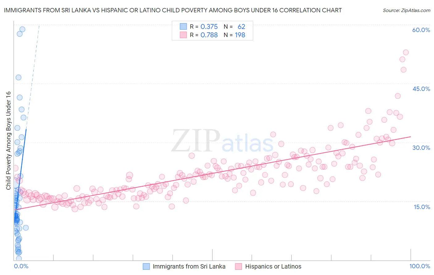 Immigrants from Sri Lanka vs Hispanic or Latino Child Poverty Among Boys Under 16