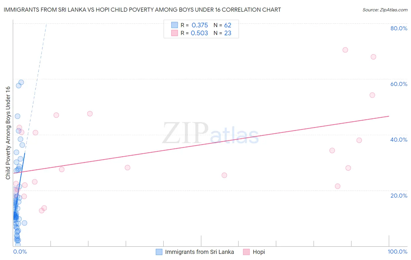 Immigrants from Sri Lanka vs Hopi Child Poverty Among Boys Under 16