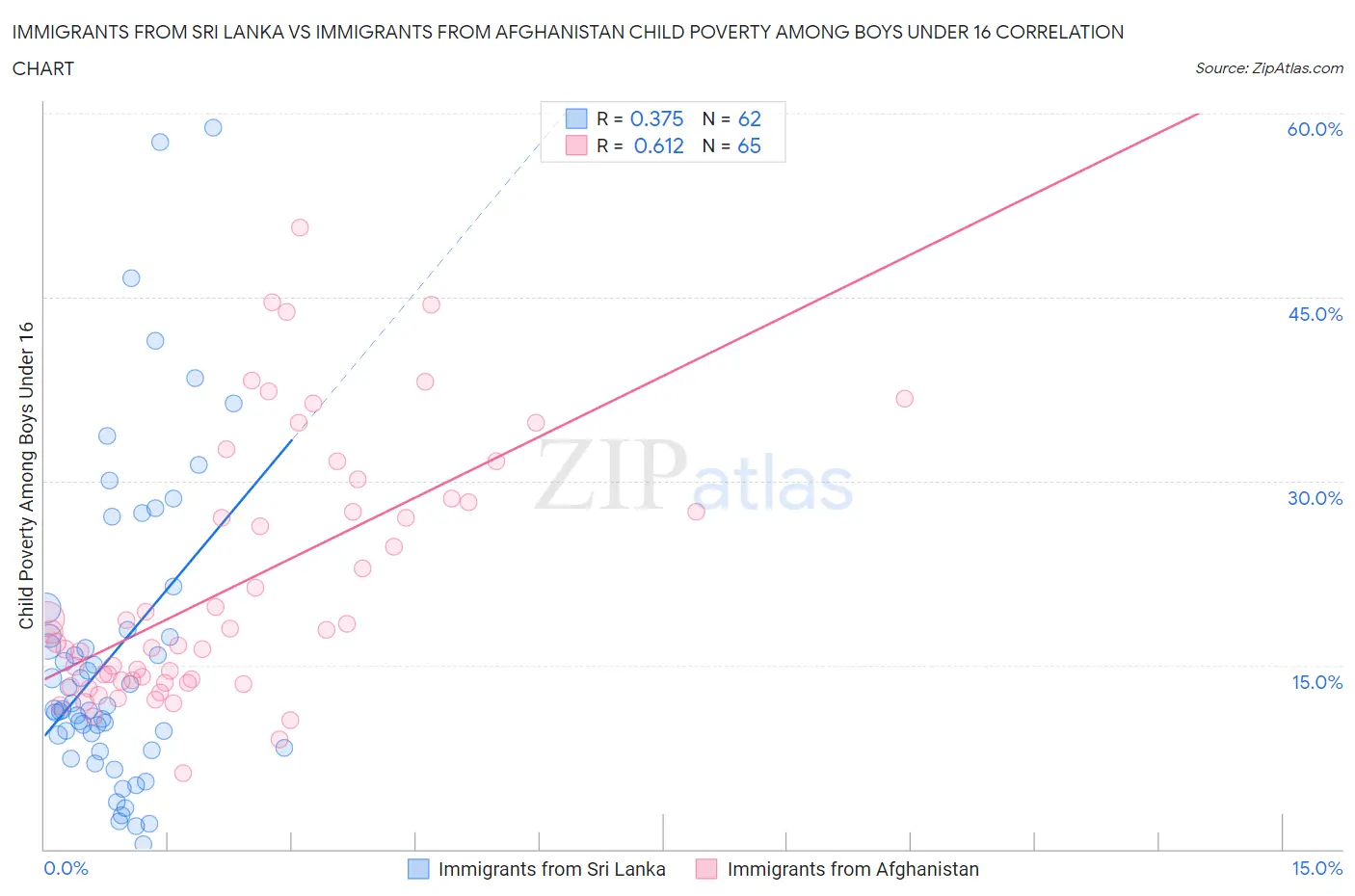 Immigrants from Sri Lanka vs Immigrants from Afghanistan Child Poverty Among Boys Under 16
