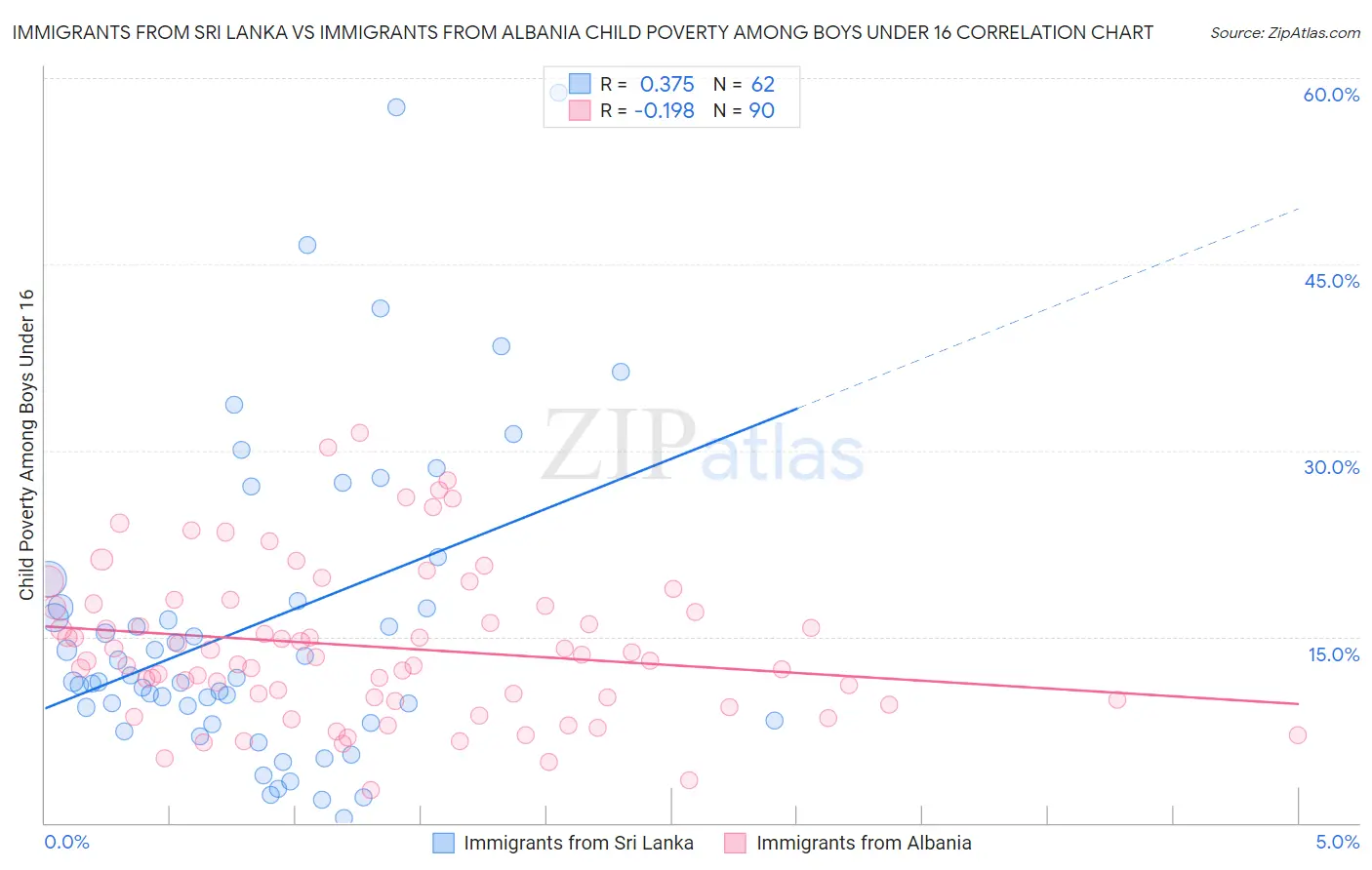Immigrants from Sri Lanka vs Immigrants from Albania Child Poverty Among Boys Under 16