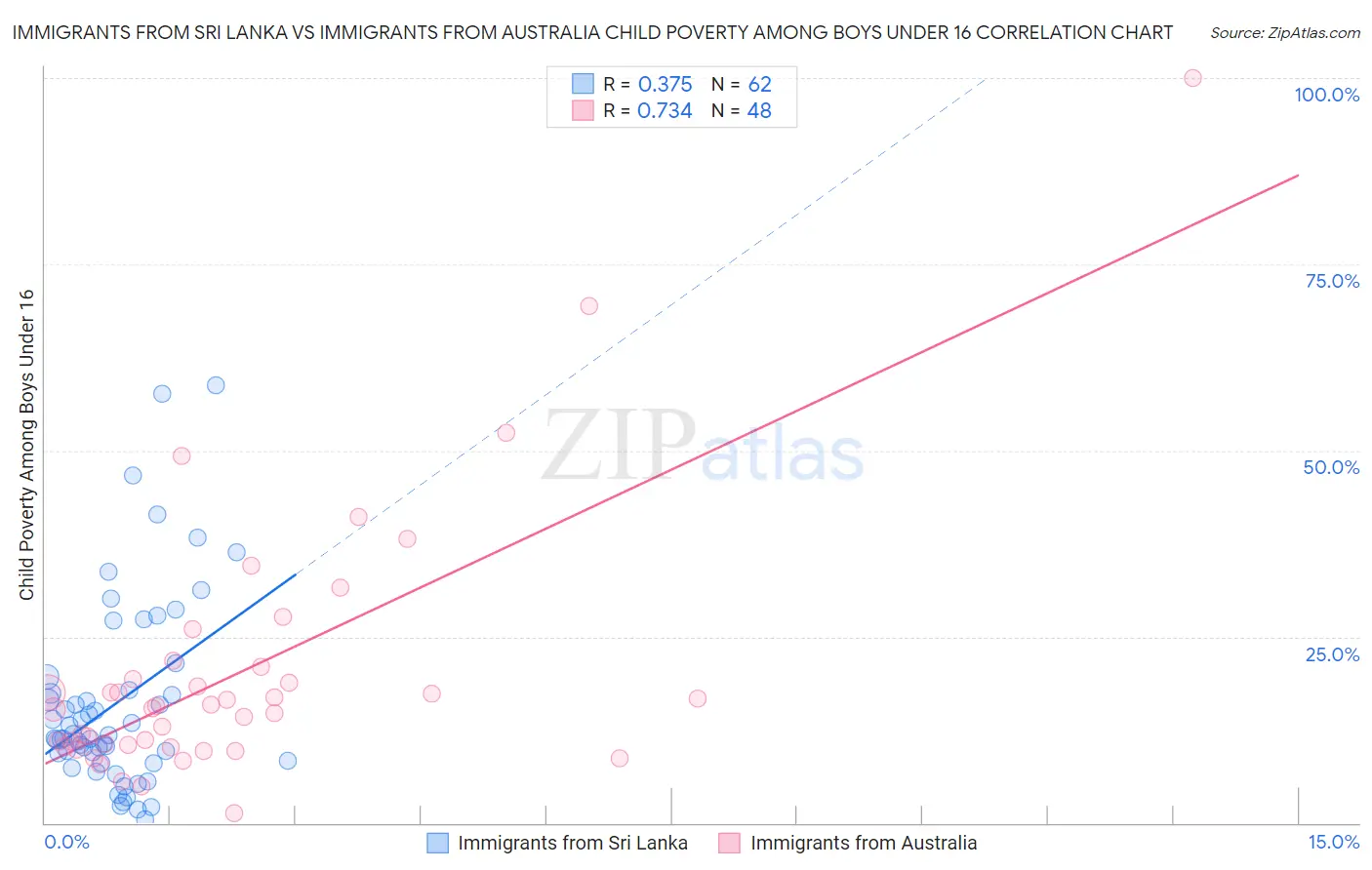 Immigrants from Sri Lanka vs Immigrants from Australia Child Poverty Among Boys Under 16