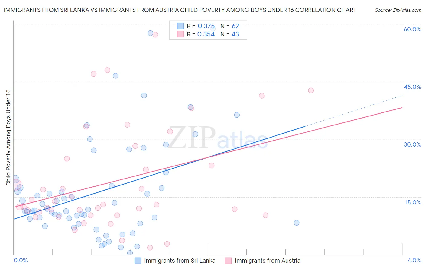 Immigrants from Sri Lanka vs Immigrants from Austria Child Poverty Among Boys Under 16