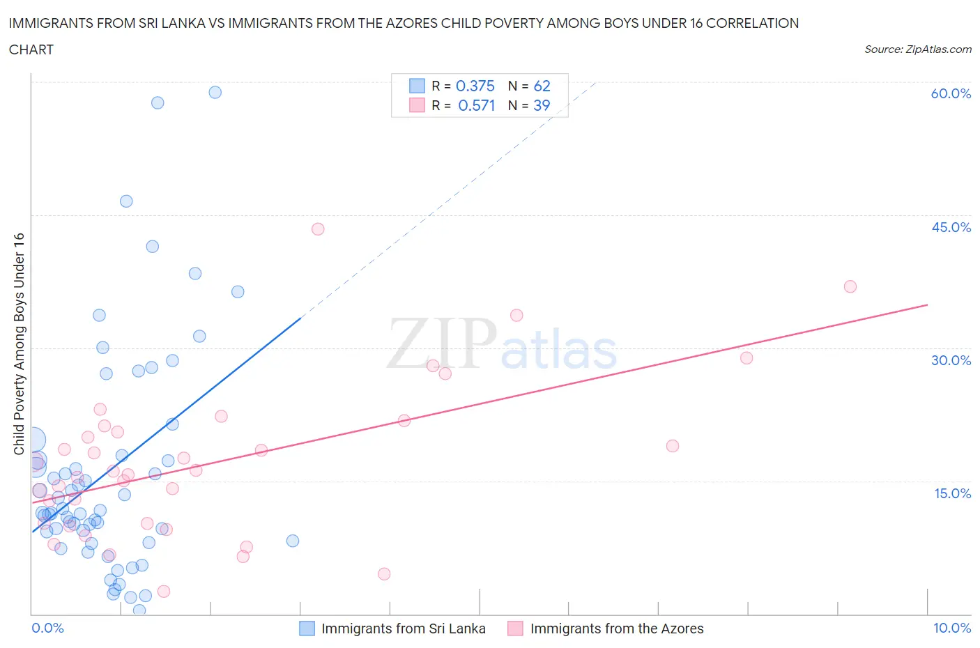 Immigrants from Sri Lanka vs Immigrants from the Azores Child Poverty Among Boys Under 16