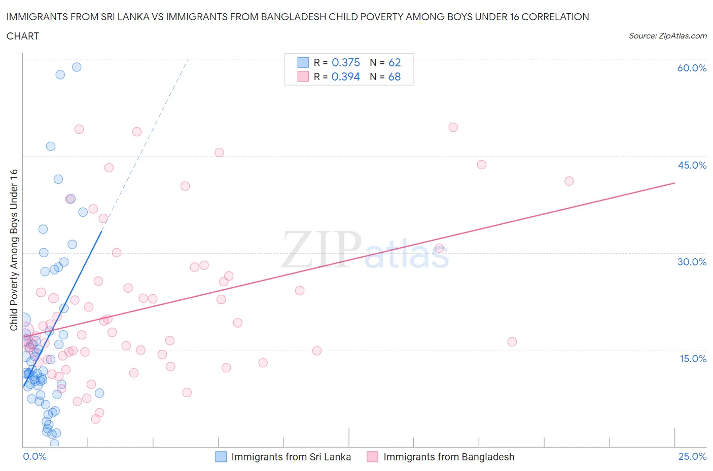 Immigrants from Sri Lanka vs Immigrants from Bangladesh Child Poverty Among Boys Under 16