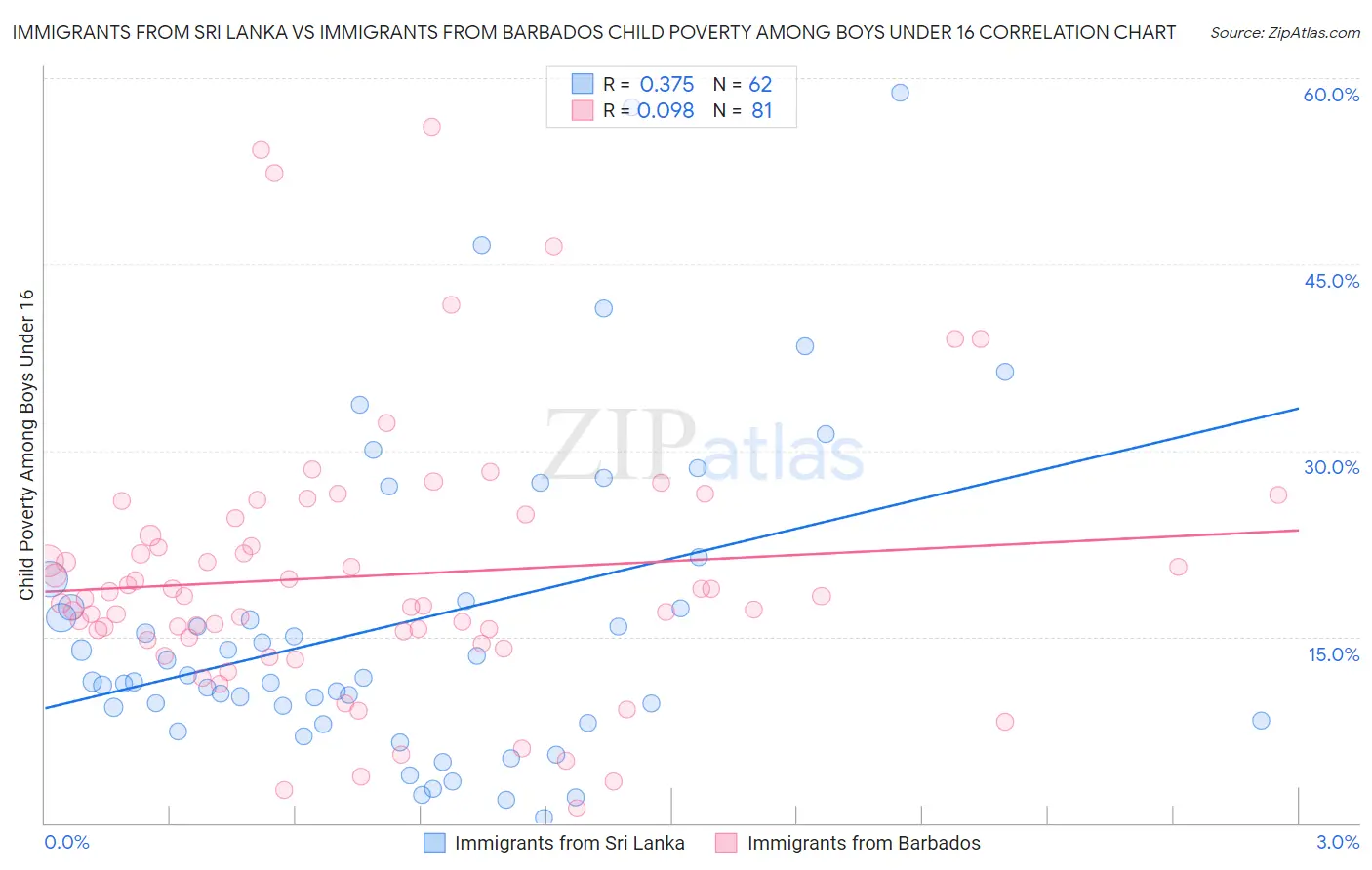 Immigrants from Sri Lanka vs Immigrants from Barbados Child Poverty Among Boys Under 16