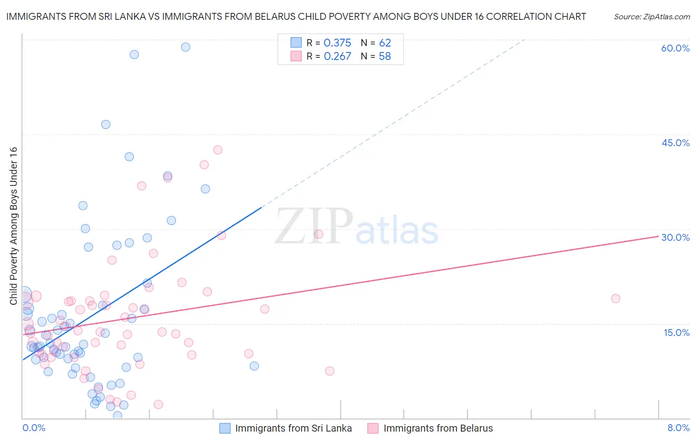 Immigrants from Sri Lanka vs Immigrants from Belarus Child Poverty Among Boys Under 16