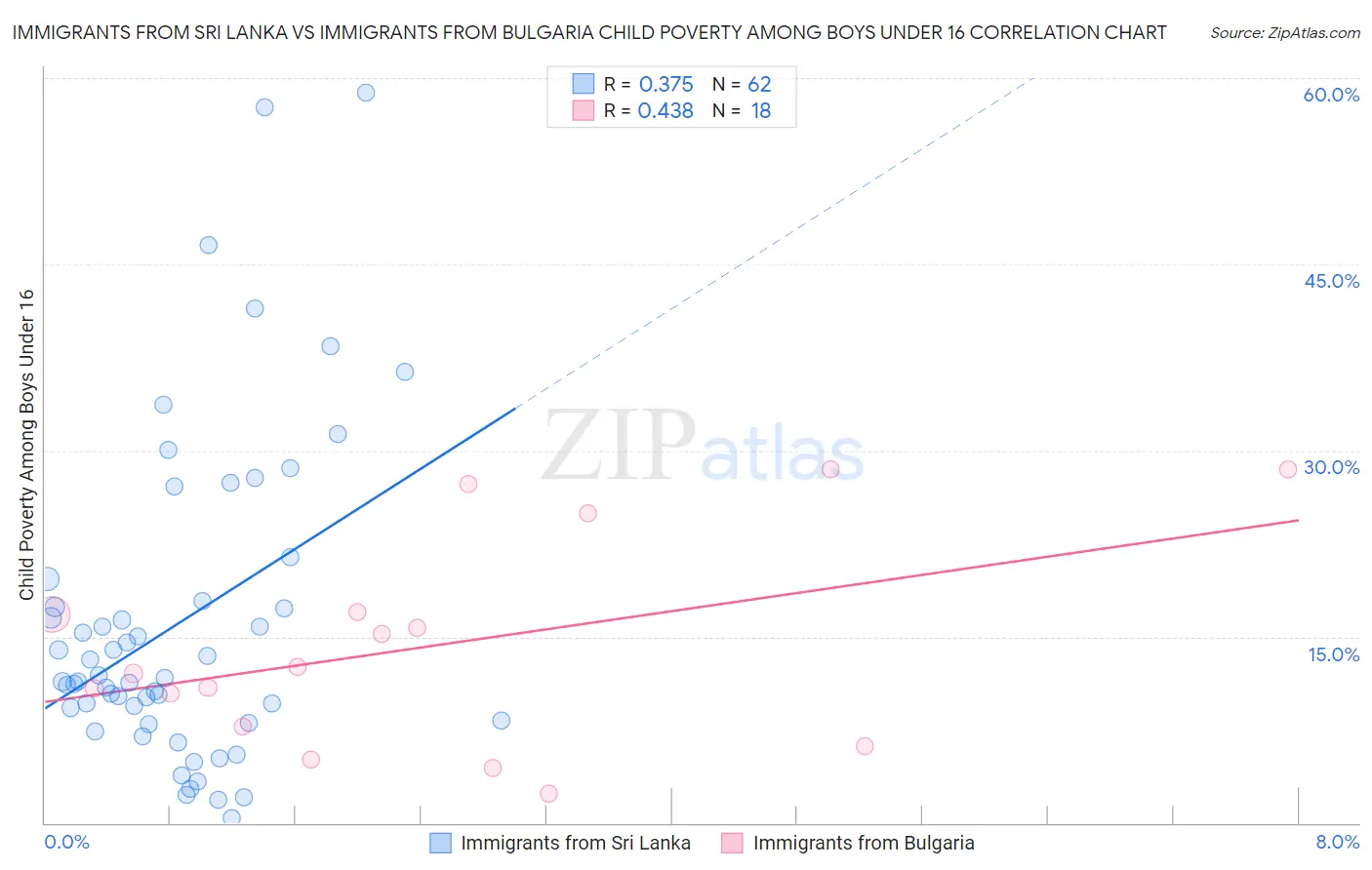 Immigrants from Sri Lanka vs Immigrants from Bulgaria Child Poverty Among Boys Under 16