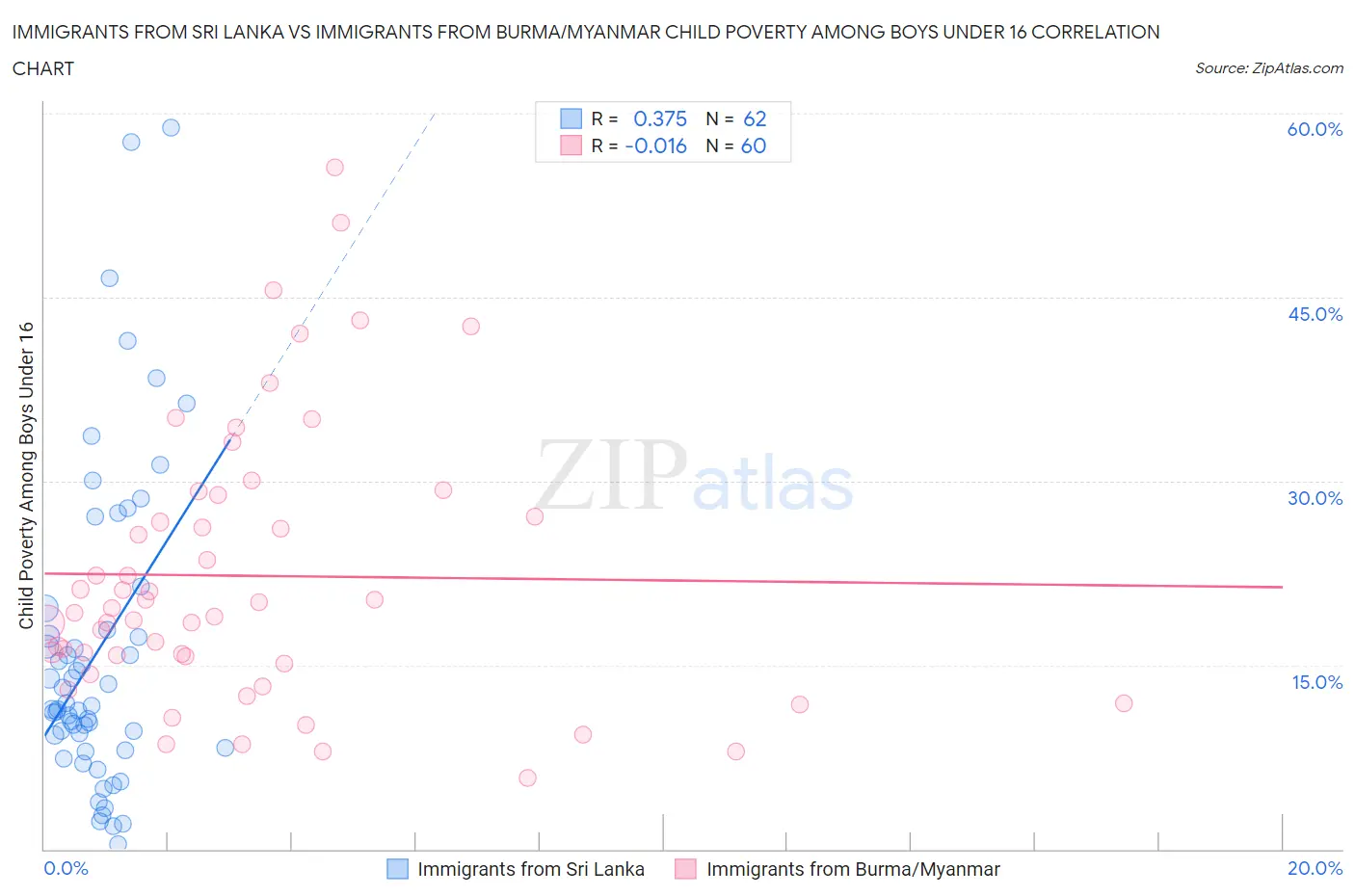 Immigrants from Sri Lanka vs Immigrants from Burma/Myanmar Child Poverty Among Boys Under 16
