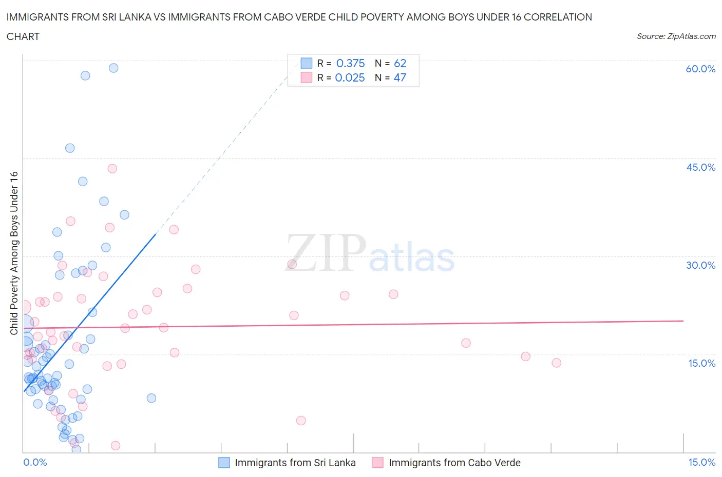 Immigrants from Sri Lanka vs Immigrants from Cabo Verde Child Poverty Among Boys Under 16