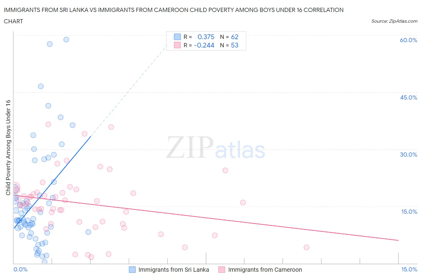 Immigrants from Sri Lanka vs Immigrants from Cameroon Child Poverty Among Boys Under 16